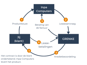 Hoe werkt leasing via Grenke?